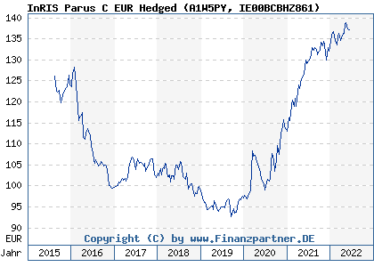 Chart: InRIS Parus C EUR Hedged) | IE00BCBHZ861
